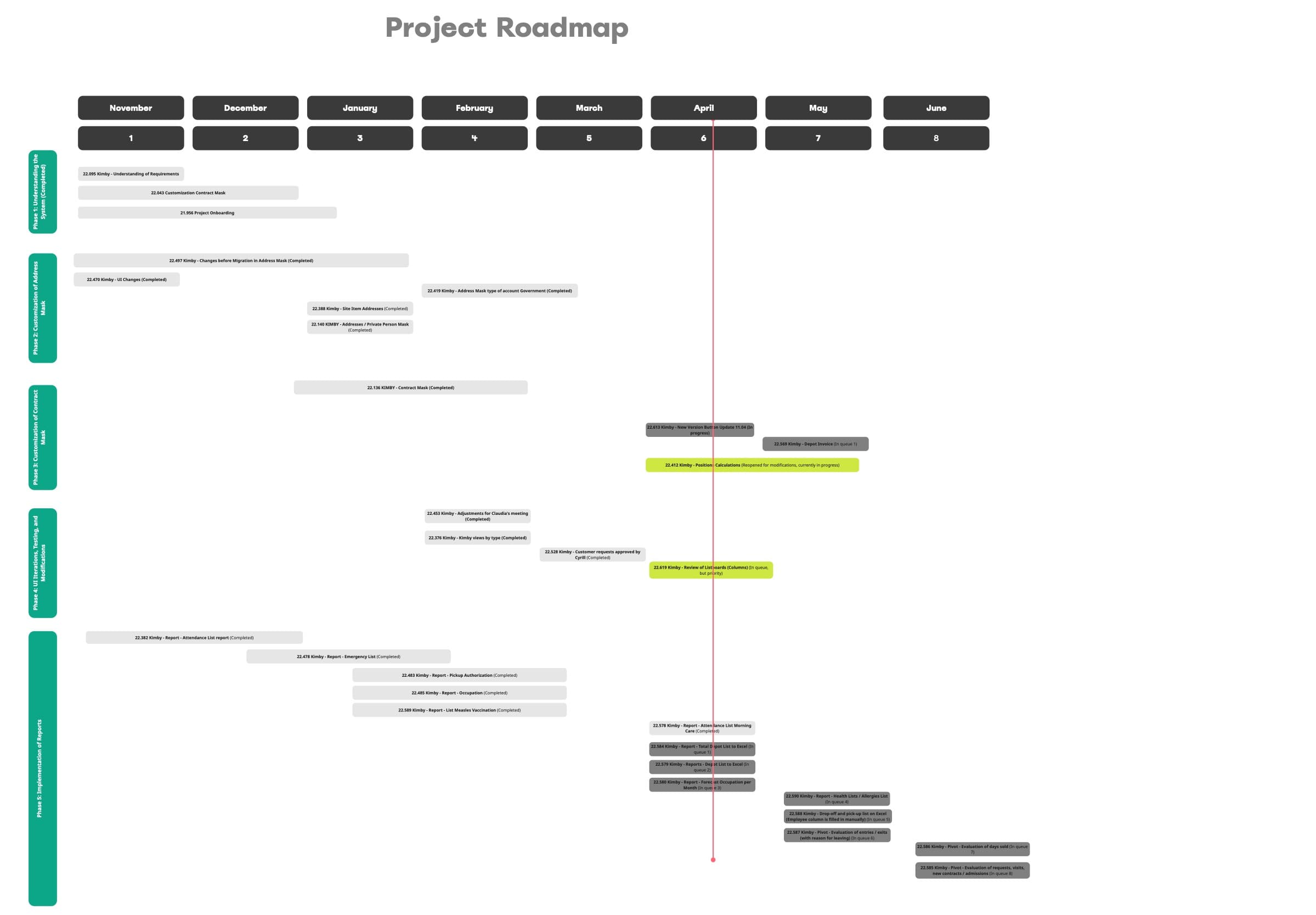 The product and project roadmap aligning design, development, and client milestones across phases