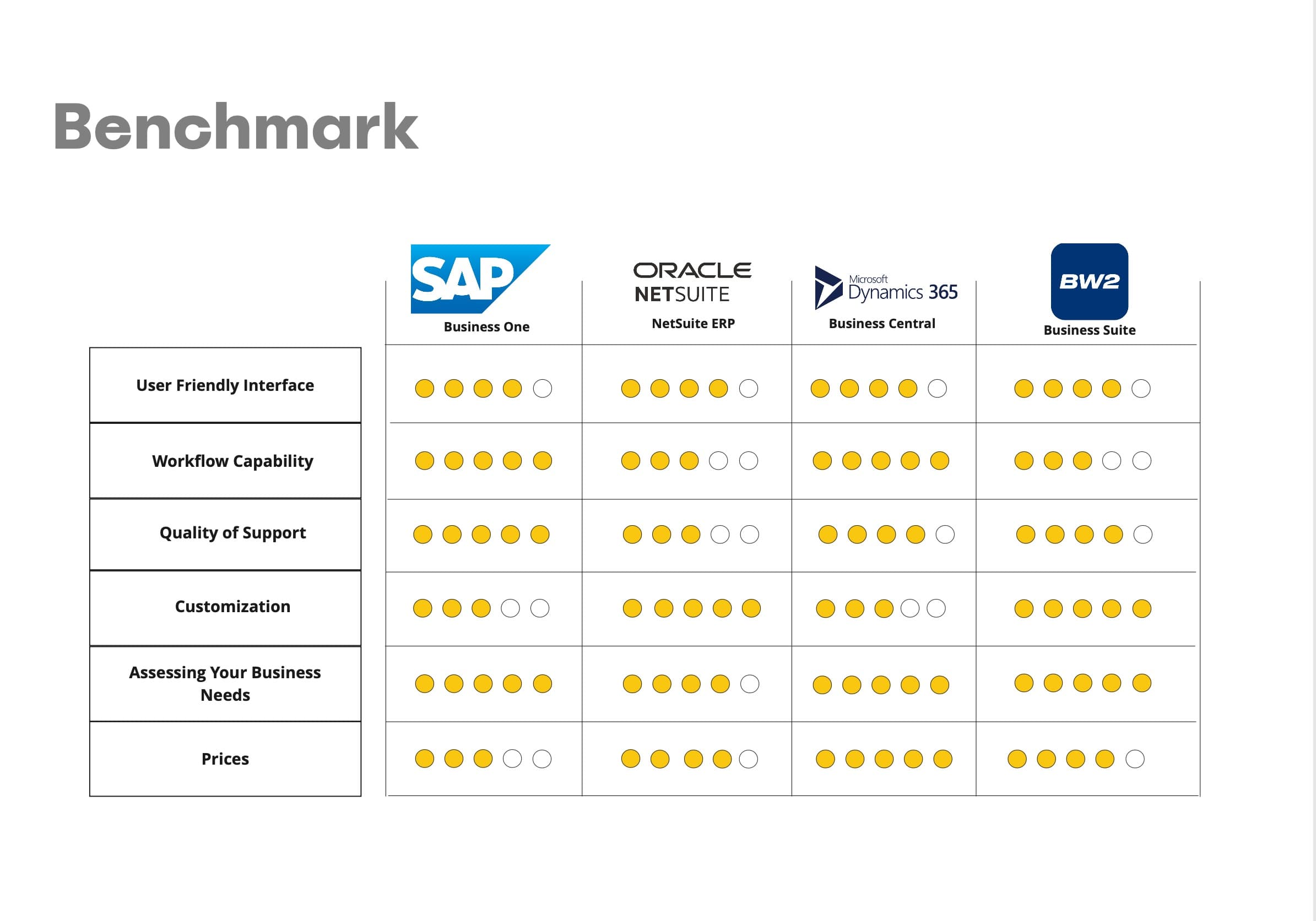 Benchmark comparing BW2 against SAP Business One, Oracle NetSuite, and Microsoft Dynamics 365