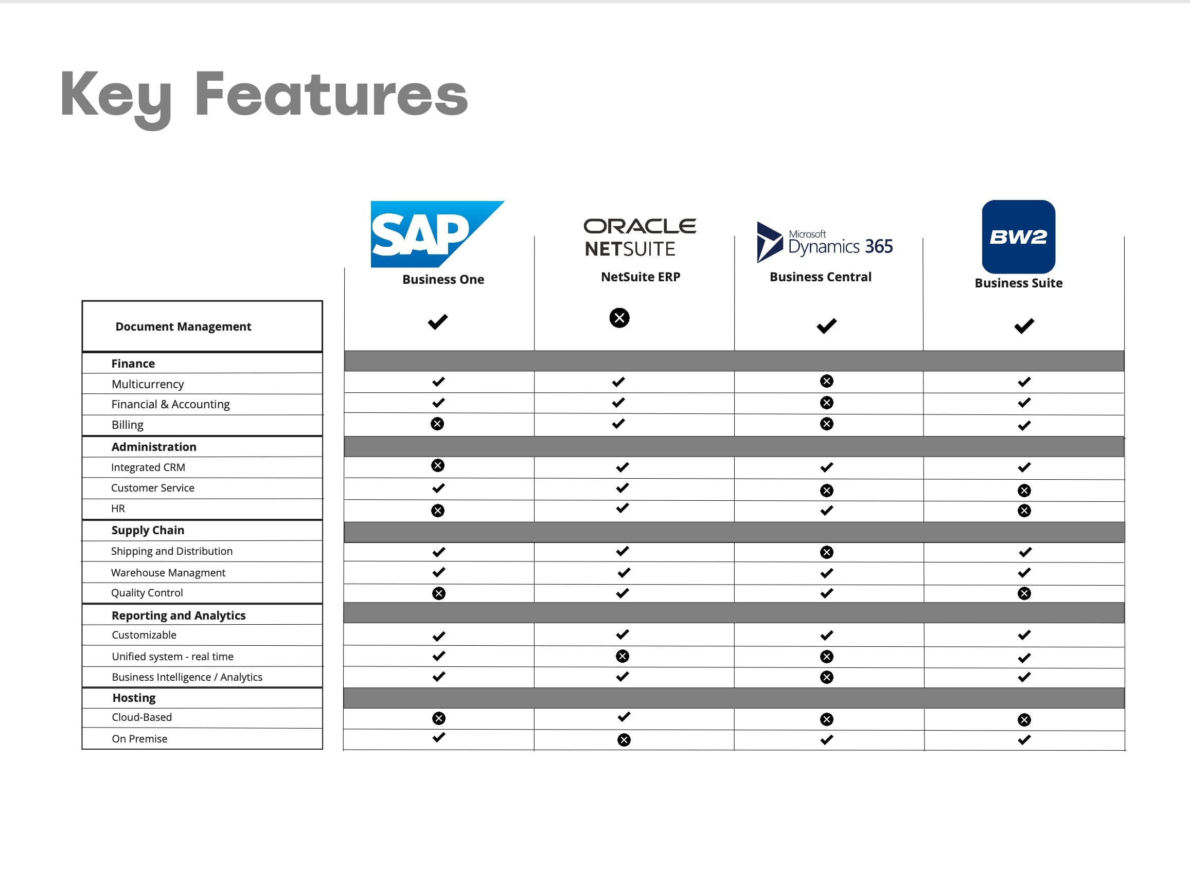 Key features comparison across SAP, Oracle NetSuite, Microsoft Dynamics 365, and BW2