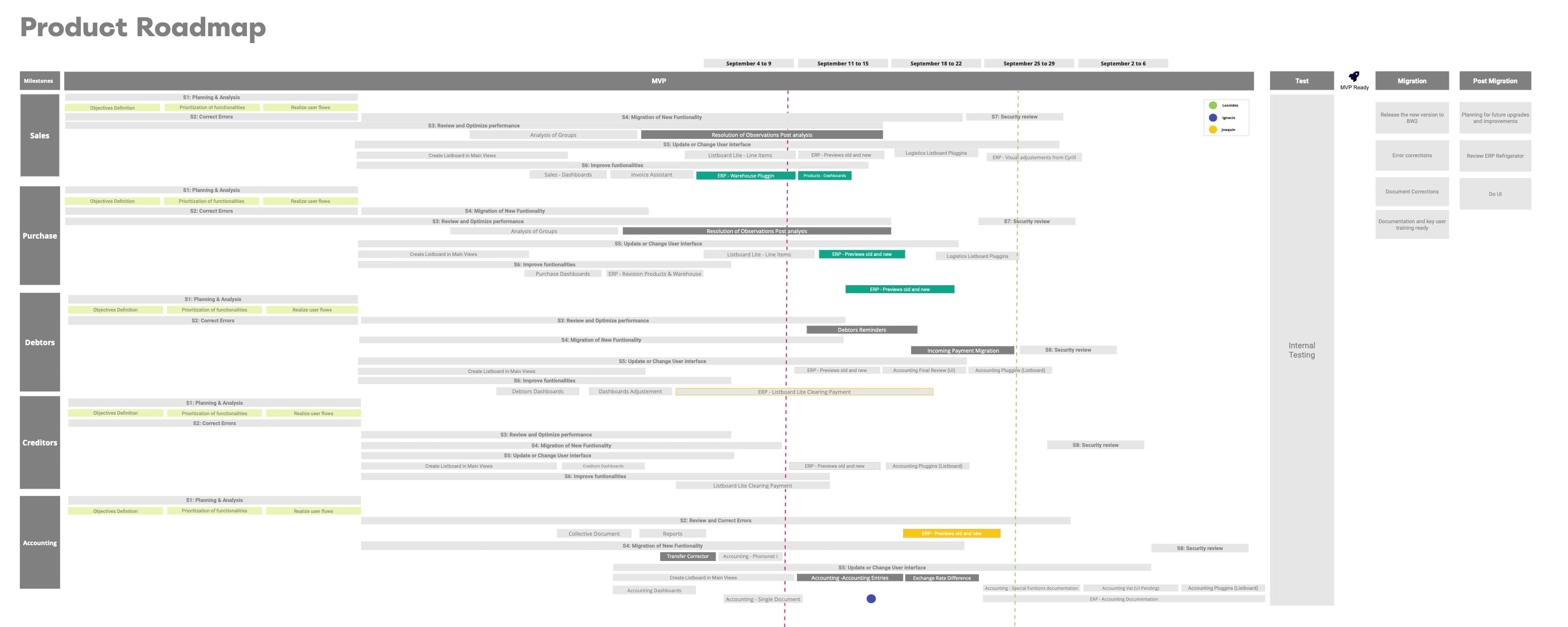 The modular product roadmap organized across sales, purchase, debtors, creditors, and accounting tracks
